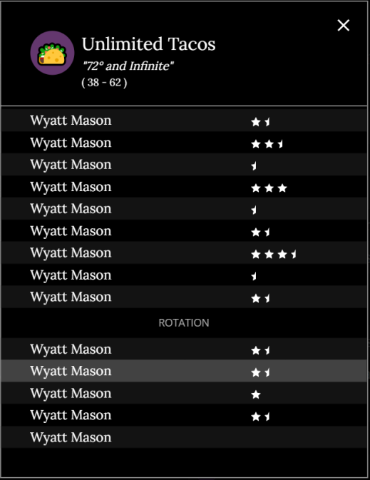A screenshot of the Tacos' roster during the Season 3 Elections. All 14 player are named Wyatt Mason, with varying star counts.